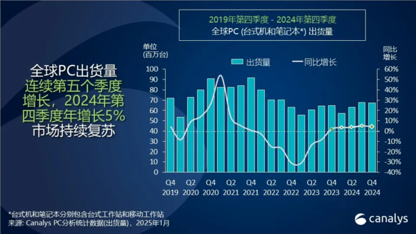 Global PC shipments will reach 255 million units in 2024, an increase of 3.8%, Lenovo still ranks first