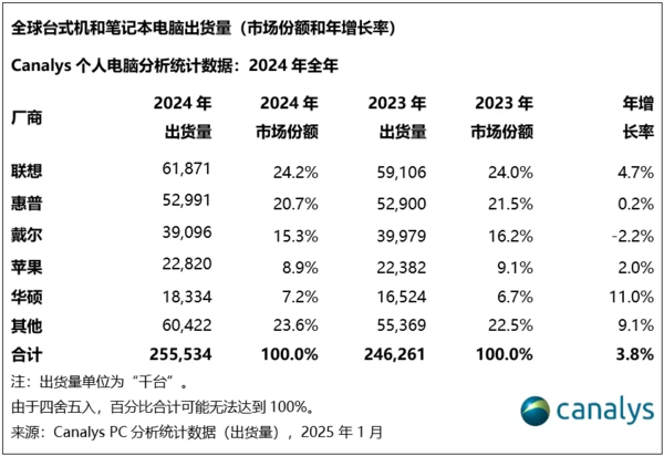 Global PC shipments will reach 255 million units in 2024, an increase of 3.8%, Lenovo still ranks first