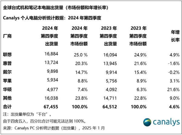 Global PC shipments will reach 255 million units in 2024, an increase of 3.8%, Lenovo still ranks first