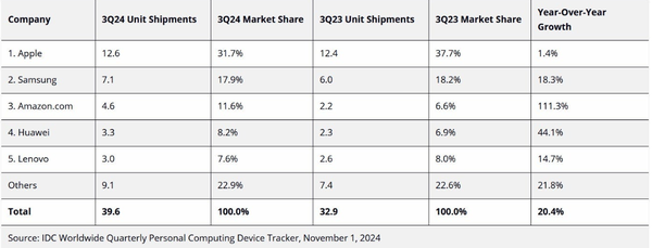 Apple still leads the global tablet market, followed by Samsung and Huawei in fourth place