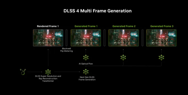 NVIDIA DLSS 4 greatly improves the frame rate. It is indeed very powerful, but things are not simple.