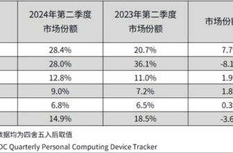 Huawei ranks first in the Chinese tablet market.