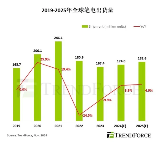 Agency: Global notebook shipments in 2024 are expected to be 174 million units, an annual increase of 3.9%