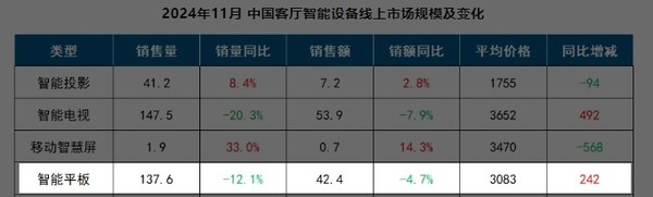 Online sales of smart tablets in China in November were 1.376 million units, with Huawei and Xiaomi in the top three