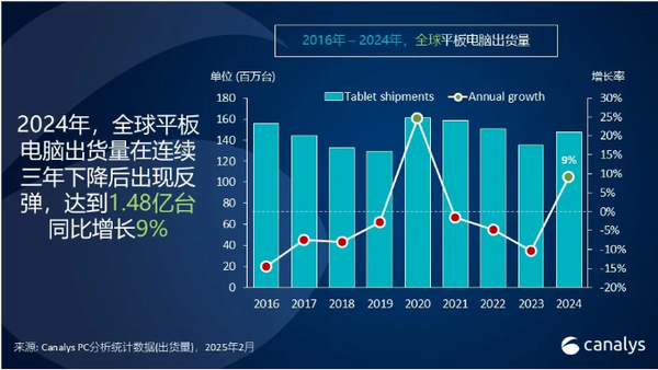 Global tablet shipments in 2024 were 147 million. Huawei Lenovo and Xiaomi entered the top five