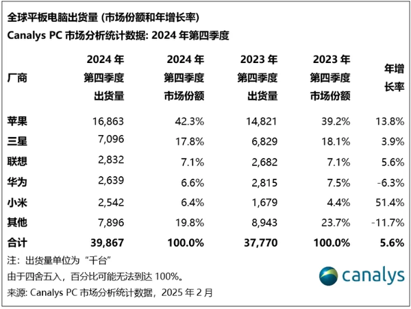 Global tablet shipments in 2024 were 147 million. Huawei Lenovo and Xiaomi entered the top five