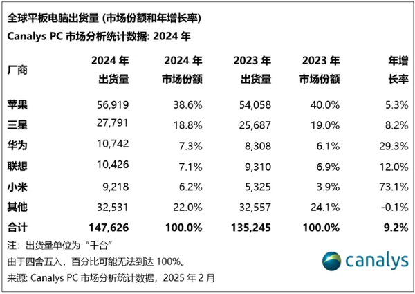 Global tablet shipments in 2024 were 147 million. Huawei Lenovo and Xiaomi entered the top five