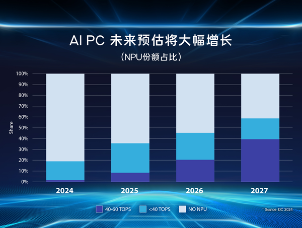 The market share of AI laptops continues to grow rapidly