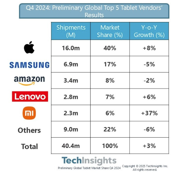 In Q4 2024, the global tablet market shipments increased by 3% and iPad shares reached 40%.