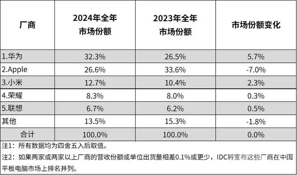 Huawei has become the number one in China's tablet market for five consecutive quarters! Beyond Apple