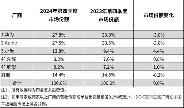 Huawei has become the number one in China's tablet market for five consecutive quarters! Beyond Apple