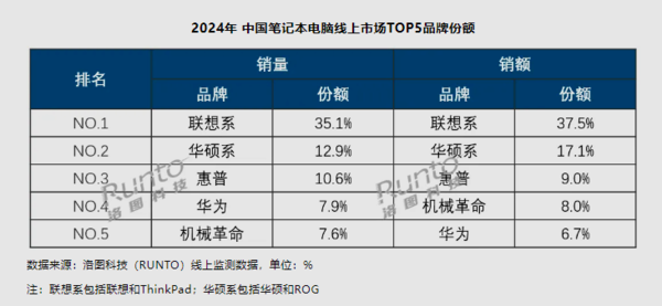 The top 5 online laptops in China in 2024 are announced: Lenovo ranks first