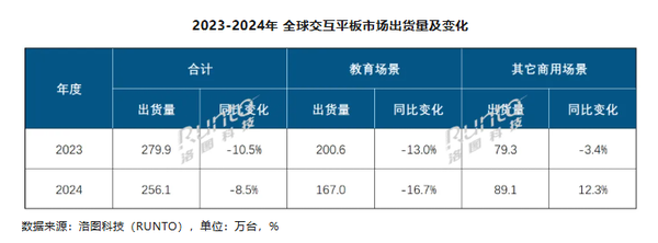 2024 global large-size interactive tablet shipments grew by 2.562 million commercial market