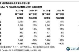 Why is Huawei able to beat Apple to take the lead in a big reshuffle in China’s tablet market?