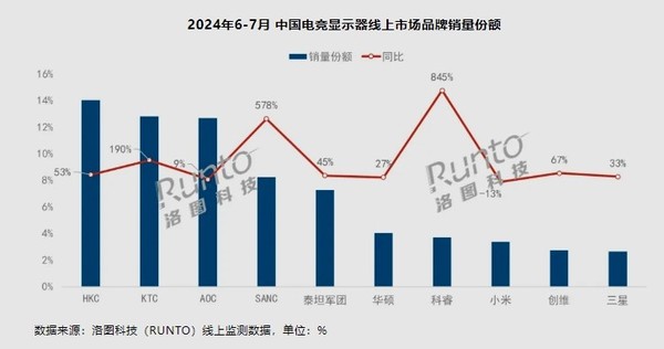 China's online sales ranking of e-sports monitors from June to July: HKC No. 1 Xiaomi No. 8 