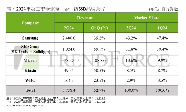 In the second quarter, the global enterprise-level SSD brand revenue ranked first in Samsung, Micron, third in third