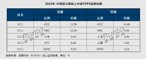 The top 5 brands in China's online display market announced in 2024: Xiaomi's third