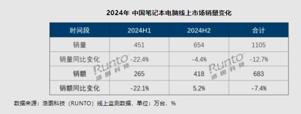 The top 5 online laptops in China in 2024 are announced: Lenovo ranks first