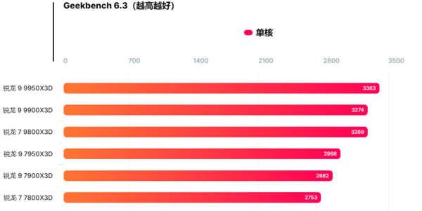 AMD Ryzen 9 9950X3D appears in Geekbench, with obvious single-core improvement