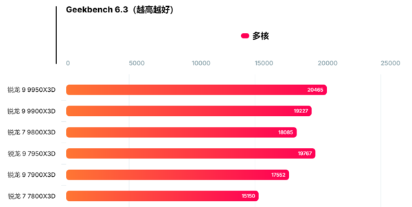 Horizontal comparison of single-core multi-core running scores