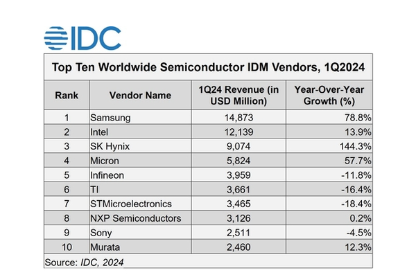 The top ten chip manufacturers in the world have announced the top three and two Korean companies