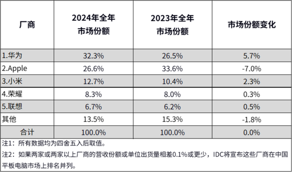 At least three flagship large tablets released up to 10,000mAh batteries in the first half of the year