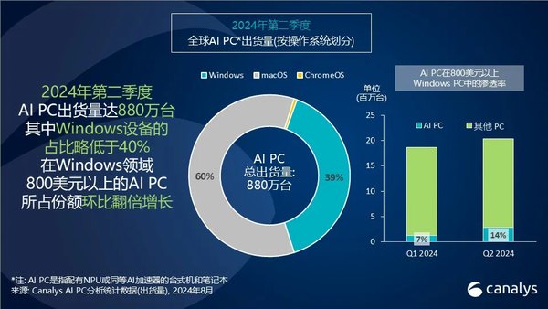 Canalys: Global AI PC accounted for 14% in the second quarter of 2024