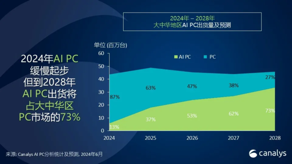 China's AI PCs will reach 33 million units by 2028, accounting for 73% of the PC market