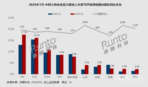 Online sales of e-sports monitors in mainland China surged nearly 40% in January, Xiaomi ranked sixth