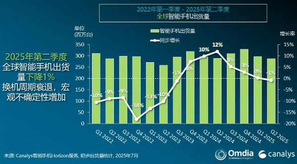 Global mobile phone shipments fell by 1% in 2025Q2, Xiaomi ranked third in 15%
