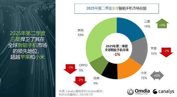 Global mobile phone shipments fell by 1% in 2025Q2, Xiaomi ranked third in 15%