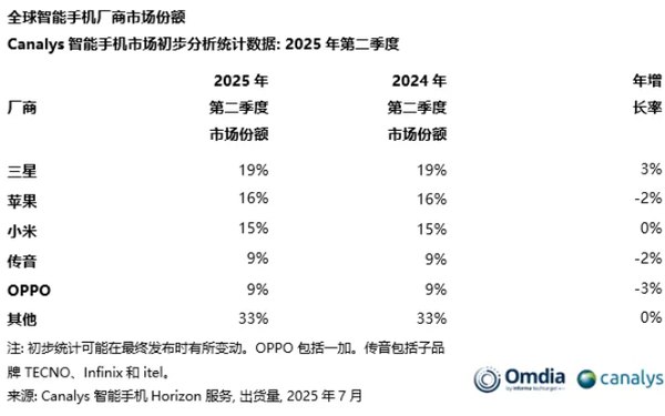 Global mobile phone shipments fell by 1% in 2025Q2, Xiaomi ranked third in 15%