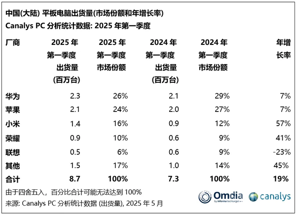 Huawei is the first! China's Mainland tablet computer shipment rankings were announced in 2025Q1