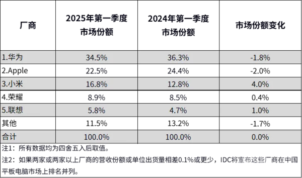 Huawei is the first! China's Mainland tablet computer shipment rankings were announced in 2025Q1