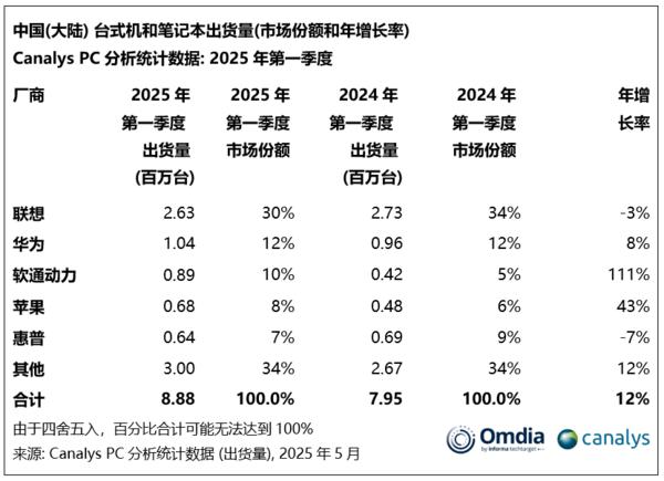 Q1, the mainland market PC shipments grew by 12% against the trend, and Lenovo and Huawei ranked in the top two
