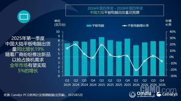 Huawei is the first! China's Mainland tablet computer shipment rankings were announced in 2025Q1