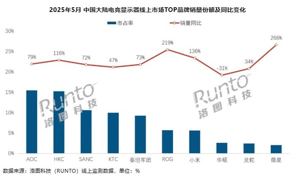 In May, Xiaomi rose 136% to rank seventh in the online ranking of e-sports monitors in mainland China