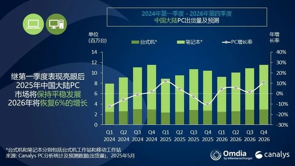 Q1, the mainland market PC shipments grew by 12% against the trend, and Lenovo and Huawei ranked in the top two