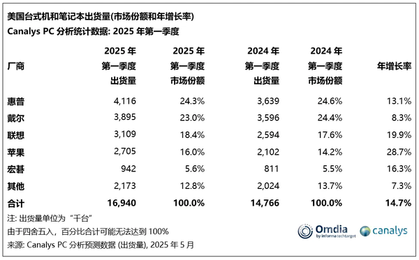 In Q1 2025, the US PC market grew by 15% year-on-year, HP ranked first in shipments