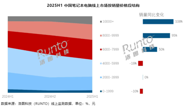 Online sales of laptops in the first half of the year: Huawei ranks fourth in Apple