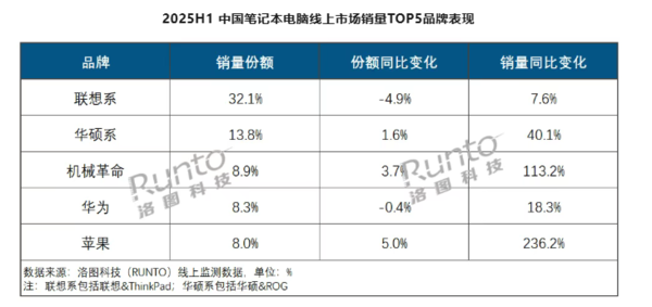 Online sales of laptops in the first half of the year: Huawei ranks fourth in Apple Online sales of laptops in the first half of the year: Huawei ranks fourth in Apple