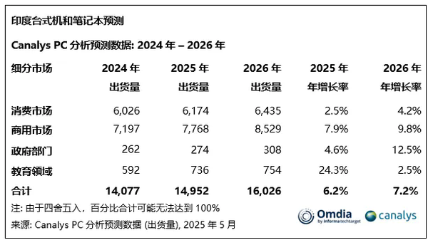 PC shipments in India increased by 13% in Q1, Lenovo ranked second with 630,000 units PC shipments in India increased by 13% in Q1, Lenovo ranked second with 630,000 units