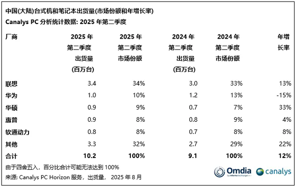 In the second quarter, the number of PC shipments in mainland China reached 10.2 million units, Lenovo and Huawei were the top two units. In the second quarter, the number of PC shipments in mainland China reached 10.2 million units, Lenovo and Huawei were the top two units.