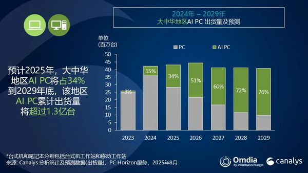 In the second quarter, the number of PC shipments in mainland China reached 10.2 million units, Lenovo and Huawei were the top two units. In the second quarter, the number of PC shipments in mainland China reached 10.2 million units, Lenovo and Huawei were the top two units.