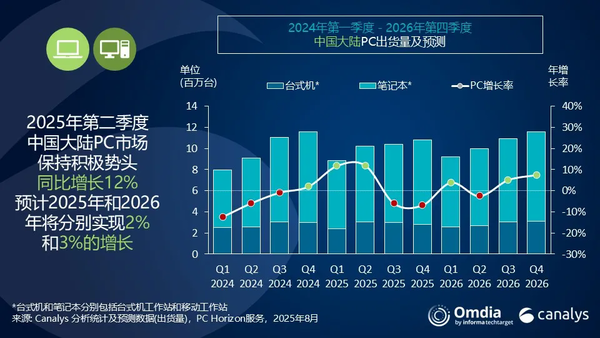 In the second quarter, the number of PC shipments in mainland China reached 10.2 million units, Lenovo and Huawei were the top two units. In the second quarter, the number of PC shipments in mainland China reached 10.2 million units, Lenovo and Huawei were the top two units.