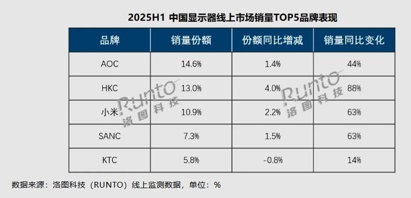 China's online display sales increased by 30% in the first half of 2025, Xiaomi entered the top three China's online display sales increased by 30% in the first half of 2025, Xiaomi entered the top three