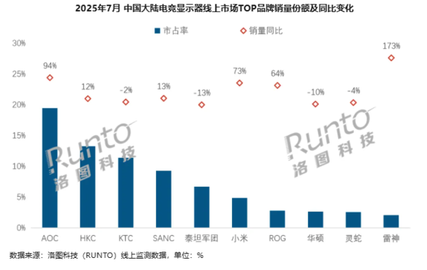 Online sales ranking of e-sports monitors in mainland China: AOC No. 1 Xiaomi No. 6 Online sales ranking of e-sports monitors in mainland China: AOC No. 1 Xiaomi No. 6