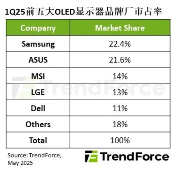 2025Q1 OLED display shipments increase by 175%, Samsung Asus MSI ranked top three 2025Q1 OLED display shipments increase by 175%, Samsung Asus MSI ranked top three