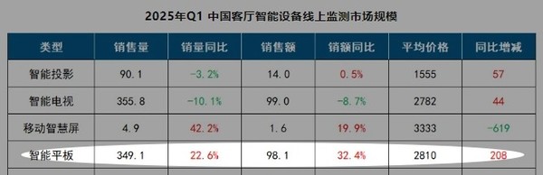 China's smart tablet online sales rose 22.6% in the first quarter, Guohuami ranked among the top three China's smart tablet online sales rose 22.6% in the first quarter, Guohuami ranked among the top three