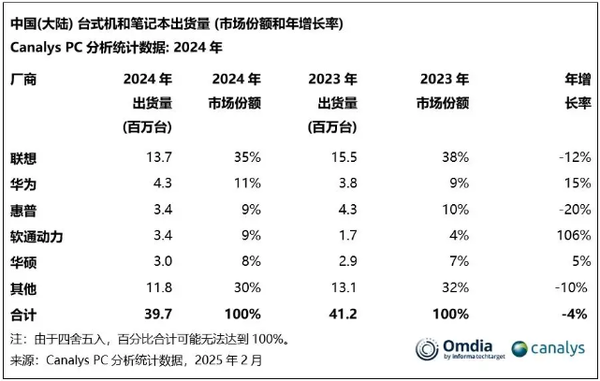 Why does Huawei, which has a revenue of 800 billion yuan per year, still need Hongmeng PC? Why does Huawei, which has a revenue of 800 billion yuan per year, still need Hongmeng PC?